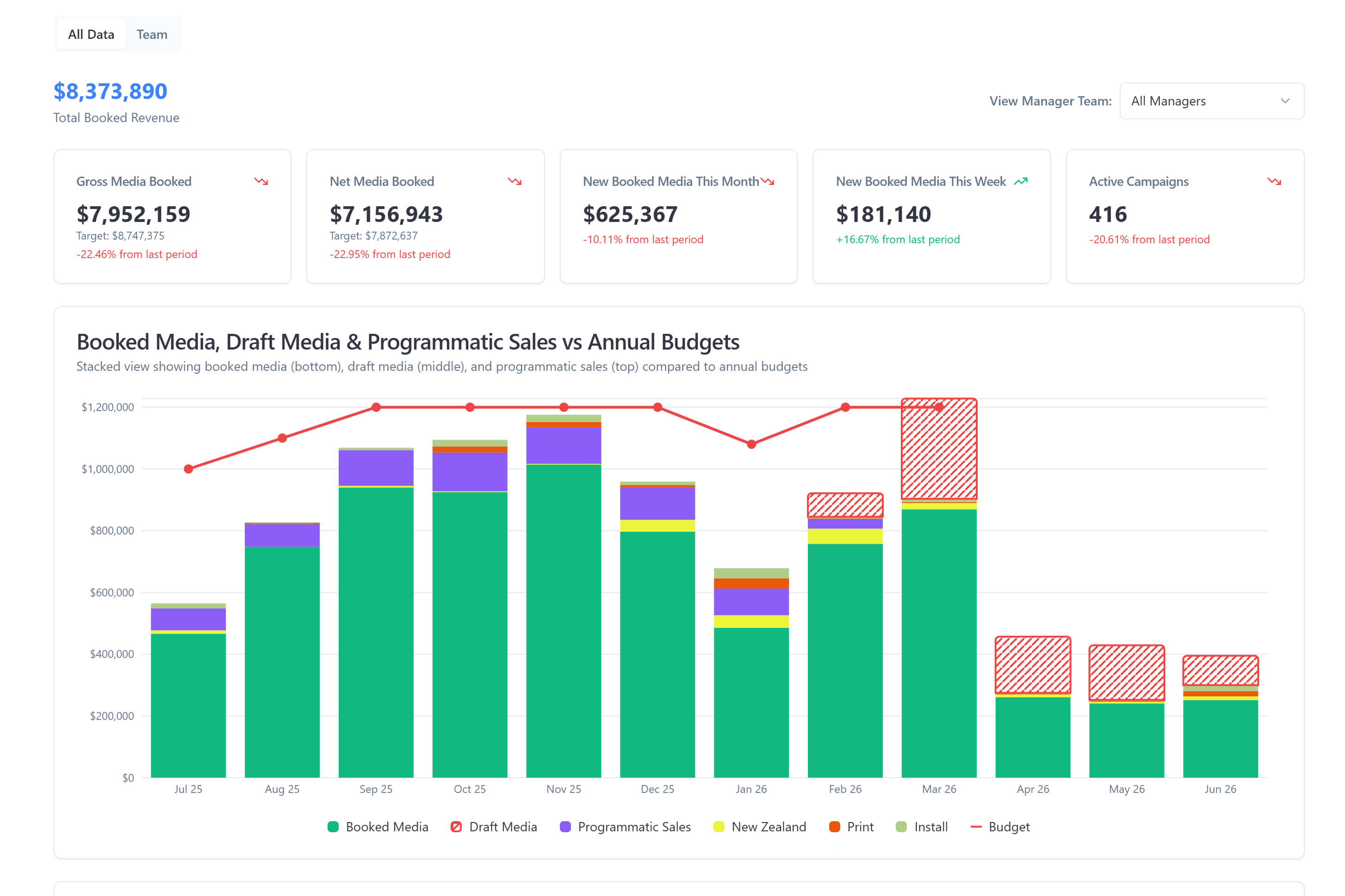 BillboardIQ Dashboard - Booked Media & Budget Analytics